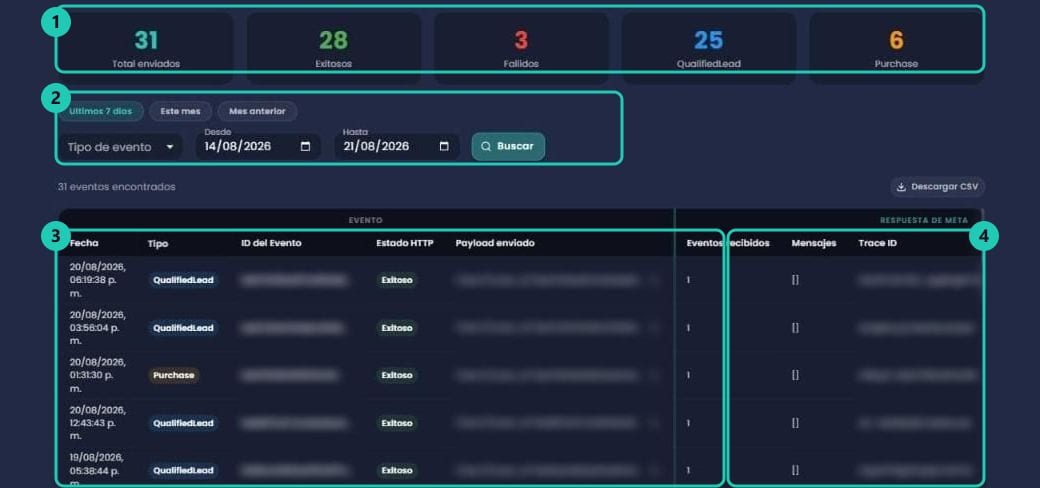 Registro de conversiones enviadas a Meta con los contadores, los filtros y la tabla de eventos y respuestas (datos difuminados)
