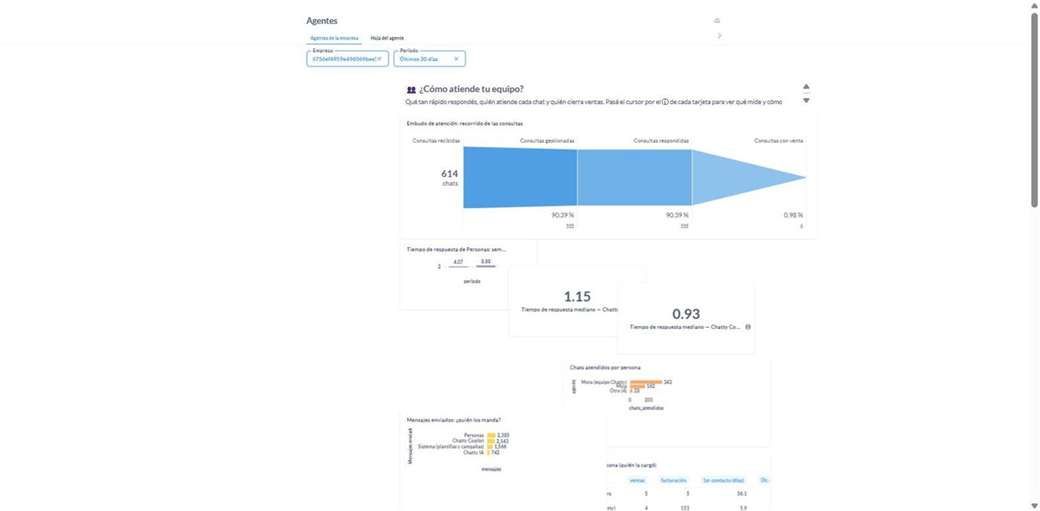 Vista completa del tablero de agentes con tiempos de respuesta, chats por persona y mensajes enviados por origen