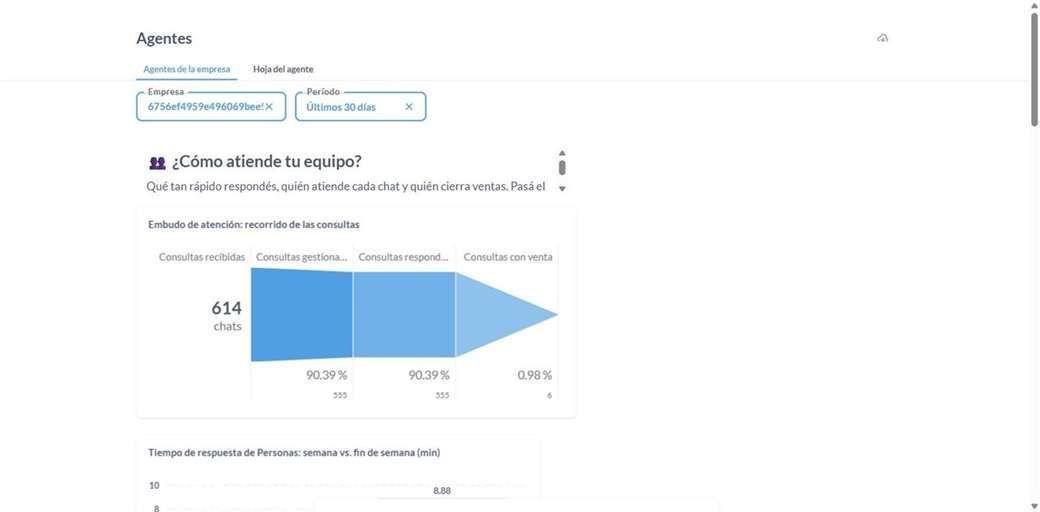 Tablero de agentes con el embudo de atención: consultas recibidas, gestionadas, respondidas y con venta