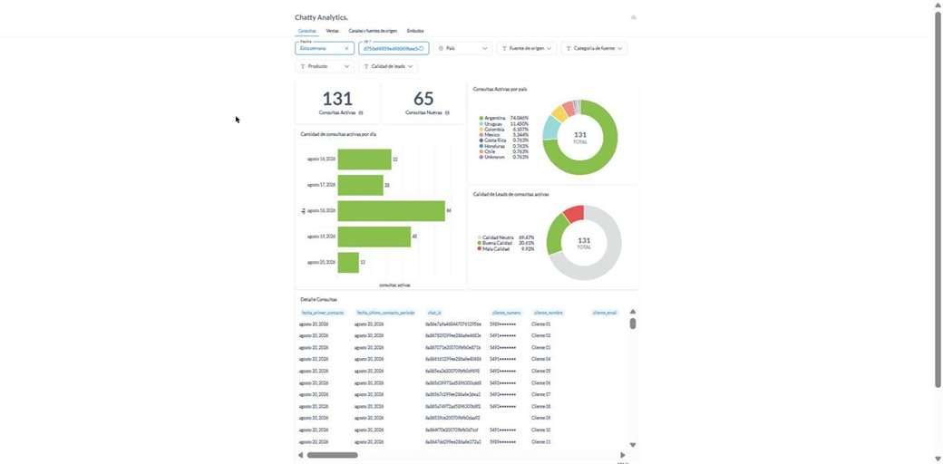 Pestaña Consultas del tablero con KPIs, distribución diaria, país, calidad de leads y la tabla Detalle Consultas