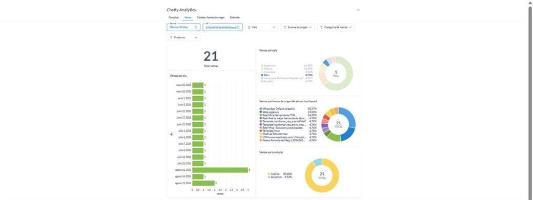 Pestaña Ventas con total de ventas, ventas por día, por país, por fuente del primer touchpoint y por producto