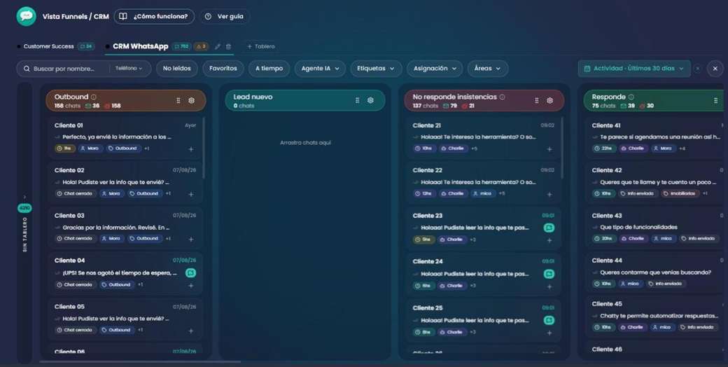 Vista Funnels / CRM con la tira de tableros arriba, el panel de chats sin tablero a la izquierda, los filtros y las etapas en columnas