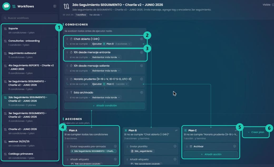 Vista de cadena de un workflow con la lista de workflows a la izquierda, las condiciones arriba con su salida y los planes A, B y C abajo